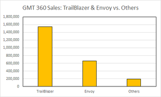 Even when all 6 of the other models are lumped together, they still sit far behind the big two.